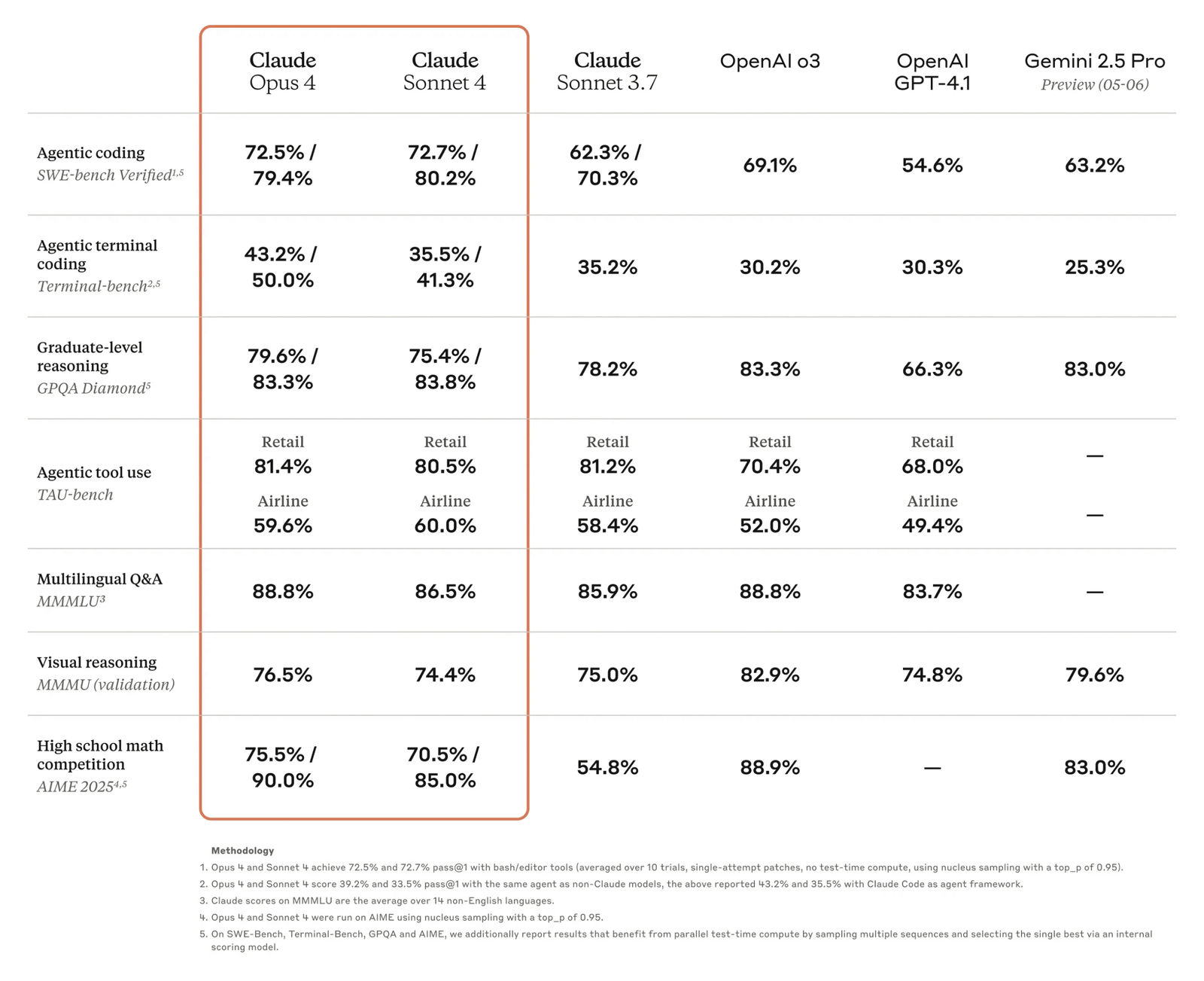 AI 编程新王 Claude 4,深夜震撼登基!连续编码 7 小时,开发者惊掉下巴 AI 编程新王 Claude 4,深夜震撼登基!连续编码 7 小时,开发者惊掉下巴