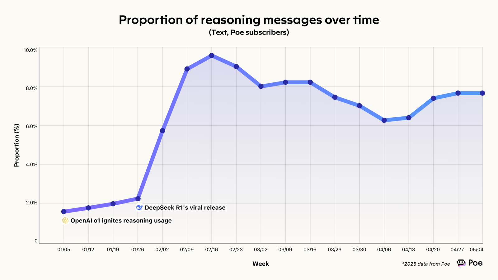 AI 编程新王 Claude 4,深夜震撼登基!连续编码 7 小时,开发者惊掉下巴 AI 编程新王 Claude 4,深夜震撼登基!连续编码 7 小时,开发者惊掉下巴