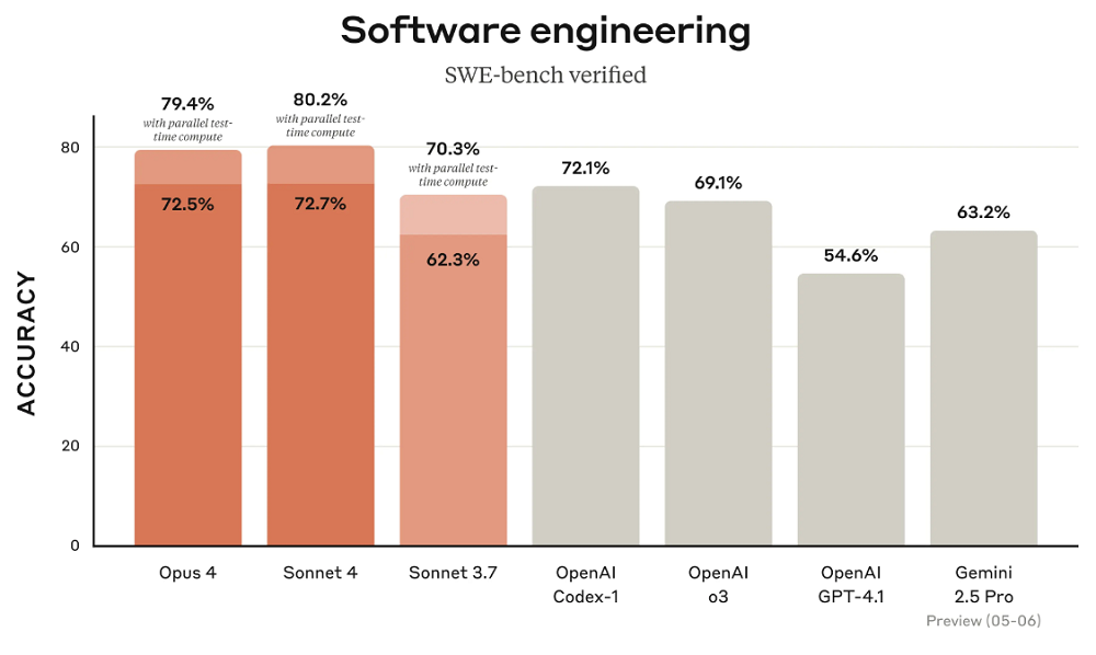 Claude 4 空降！AI 编程真神登场，连续 7 小时自主编程，写代码效率拉满