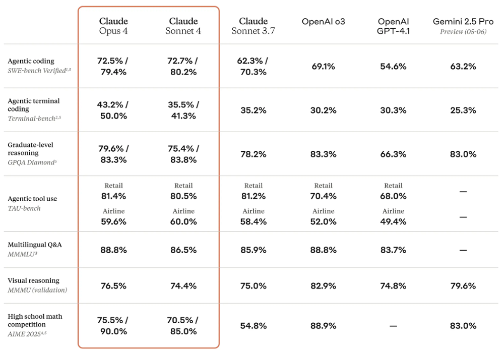 Claude 4 空降！AI 编程真神登场，连续 7 小时自主编程，写代码效率拉满