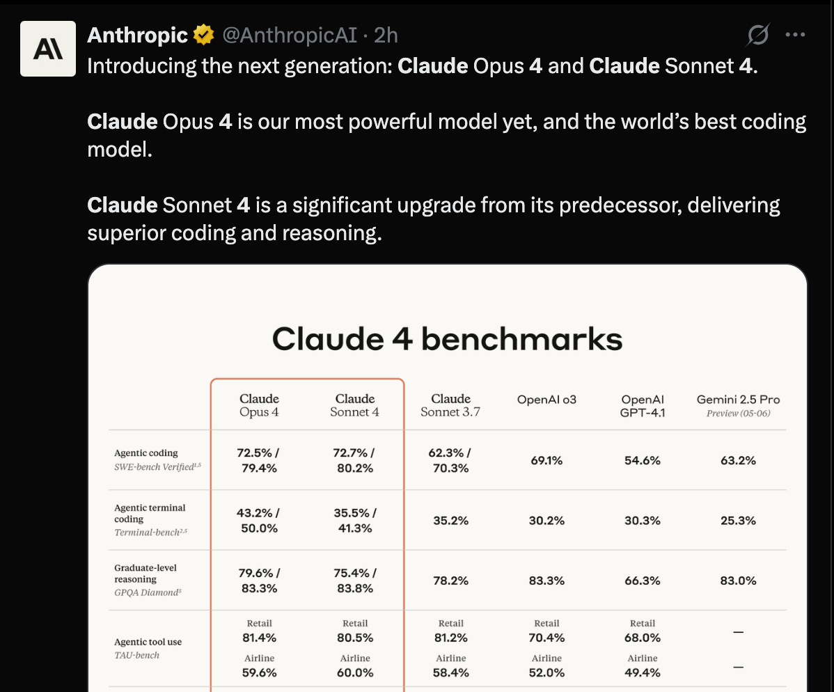 全球最强编码模型 Claude 4 震撼发布：自主编码 7 小时、给出一句指令 30 秒内搞定任务，丝滑无 Bug