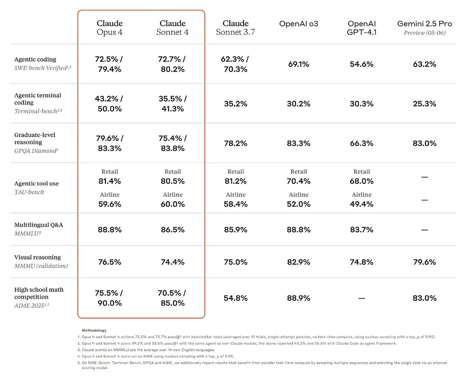全球最强编码模型 Claude 4 震撼发布：自主编码 7 小时、给出一句指令 30 秒内搞定任务，丝滑无 Bug