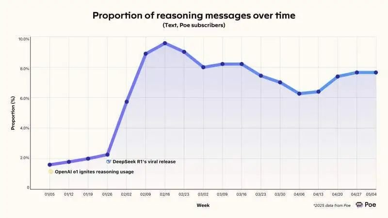 全球最强编码模型 Claude 4 震撼发布：自主编码 7 小时、给出一句指令 30 秒内搞定任务，丝滑无 Bug