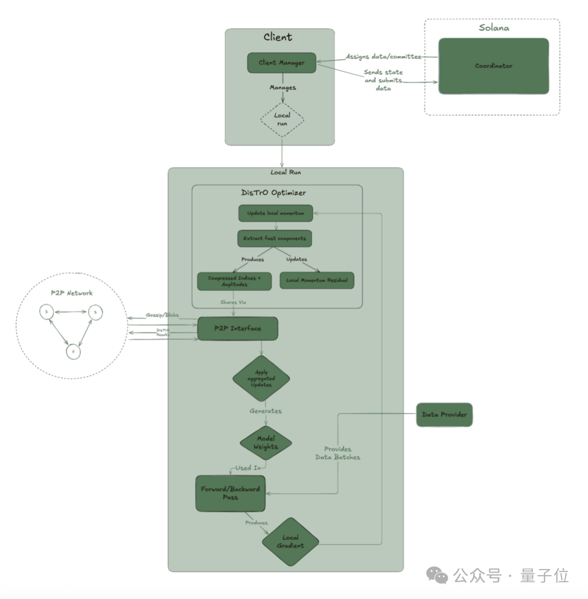 个人开发者训 400 亿参数大模型：分布式算力，DeepSeek 架构，3090 单卡部署