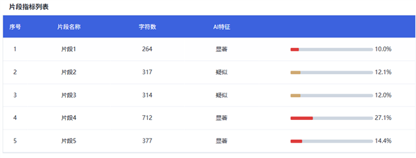 大学生做了什么孽！写论文还得过遍 AI 断头台