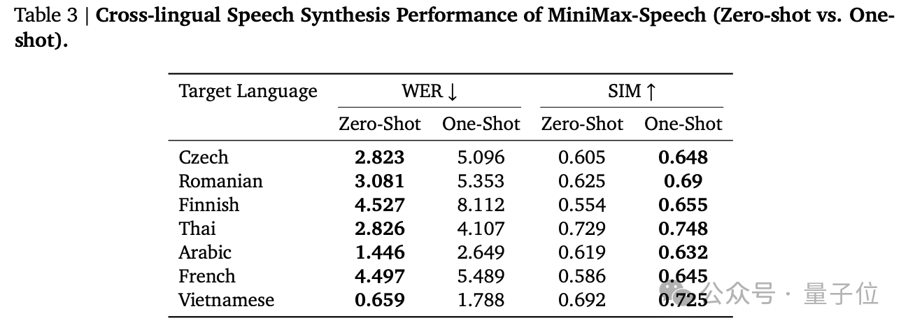 “AI 吴彦祖”MiniMax Speech-02：超越 OpenAI、拿下全球双料第一