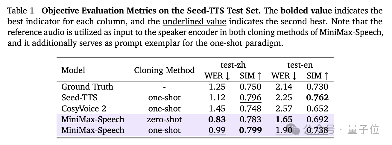 “AI 吴彦祖”MiniMax Speech-02：超越 OpenAI、拿下全球双料第一
