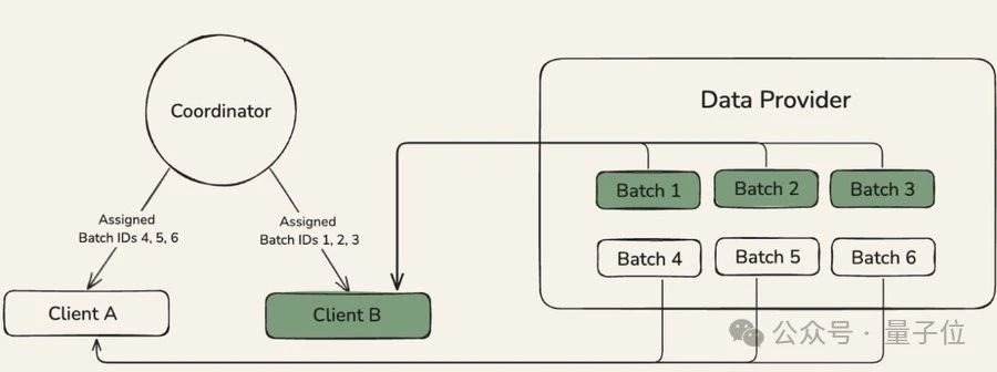 个人开发者训 400 亿参数大模型：分布式算力，DeepSeek 架构，3090 单卡部署