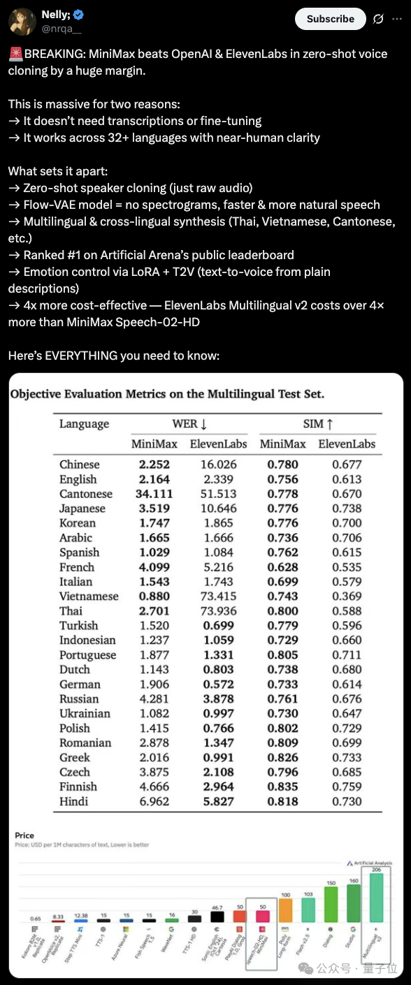 “AI 吴彦祖”MiniMax Speech-02：超越 OpenAI、拿下全球双料第一