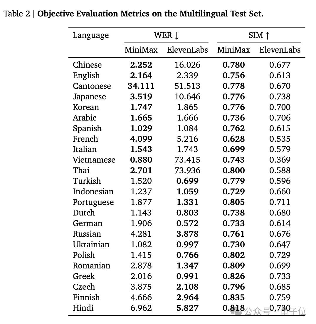 “AI 吴彦祖”MiniMax Speech-02：超越 OpenAI、拿下全球双料第一