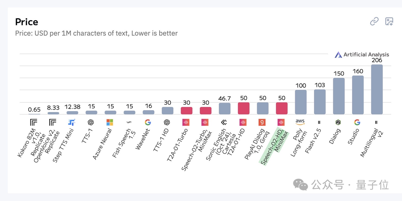 “AI 吴彦祖”MiniMax Speech-02：超越 OpenAI、拿下全球双料第一