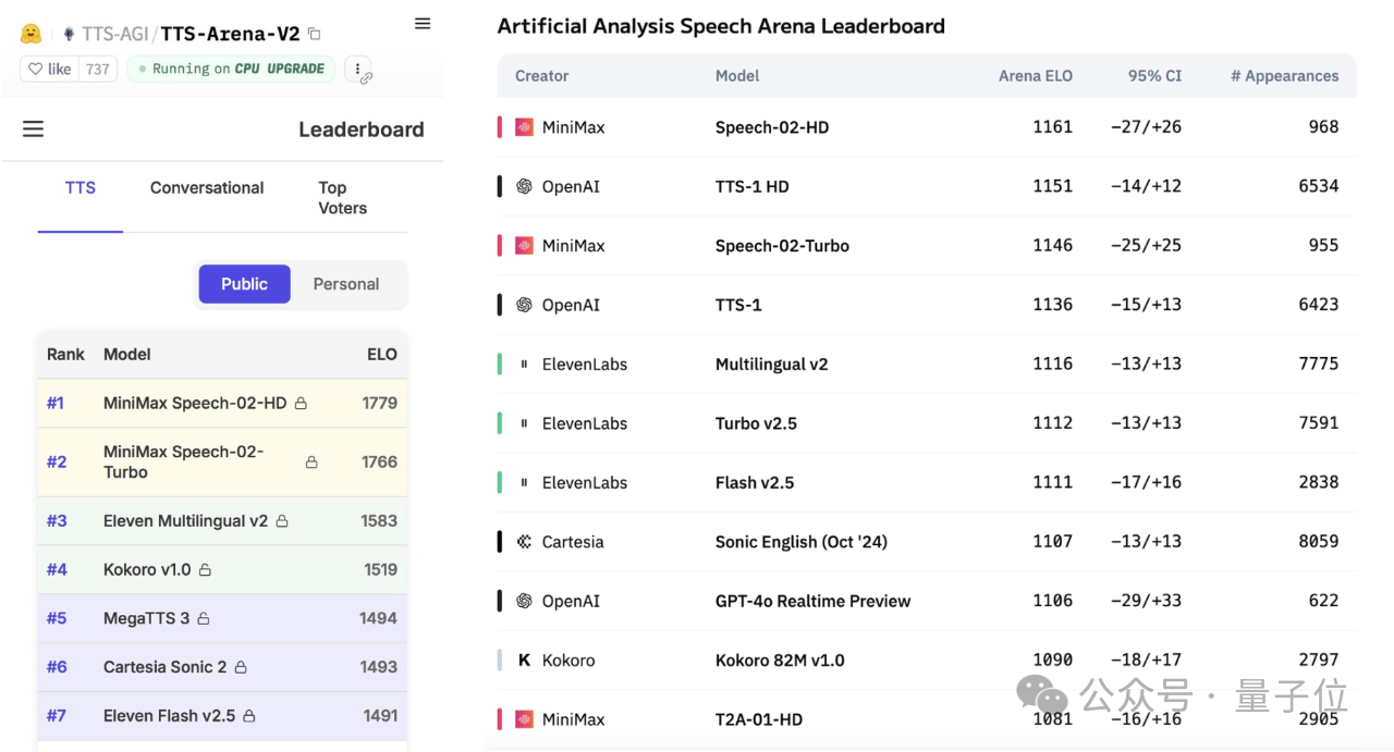 “AI 吴彦祖”MiniMax Speech-02：超越 OpenAI、拿下全球双料第一