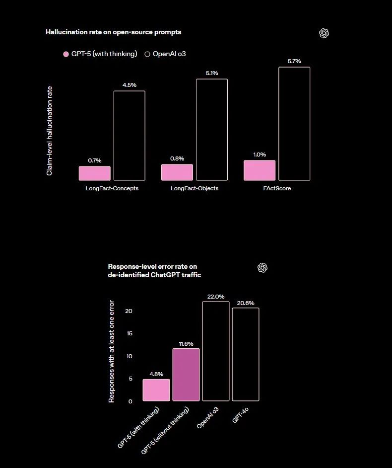 GPT-5 亮相！奥特曼：这是全球最先进的 AI 模型