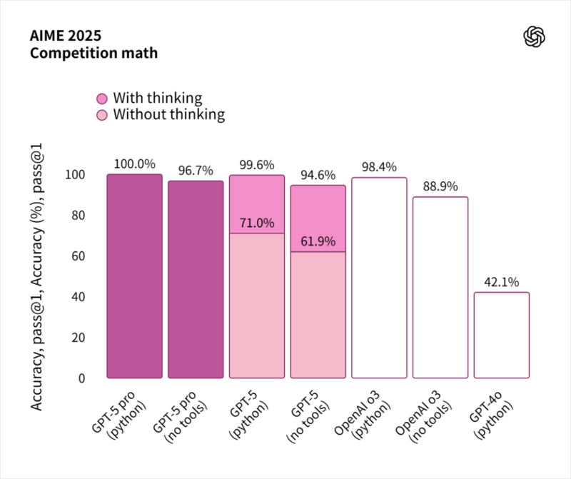 实测 GPT -5：写作坠入谷底，编程一骑绝尘
