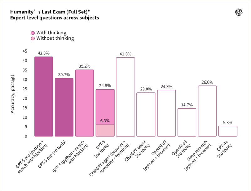 实测 GPT -5：写作坠入谷底，编程一骑绝尘