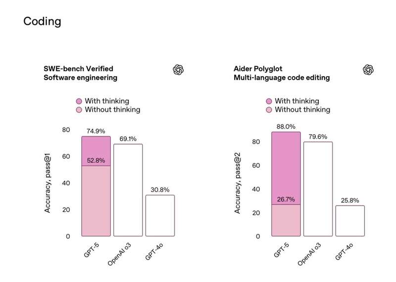 GPT-5 亮相！奥特曼：这是全球最先进的 AI 模型