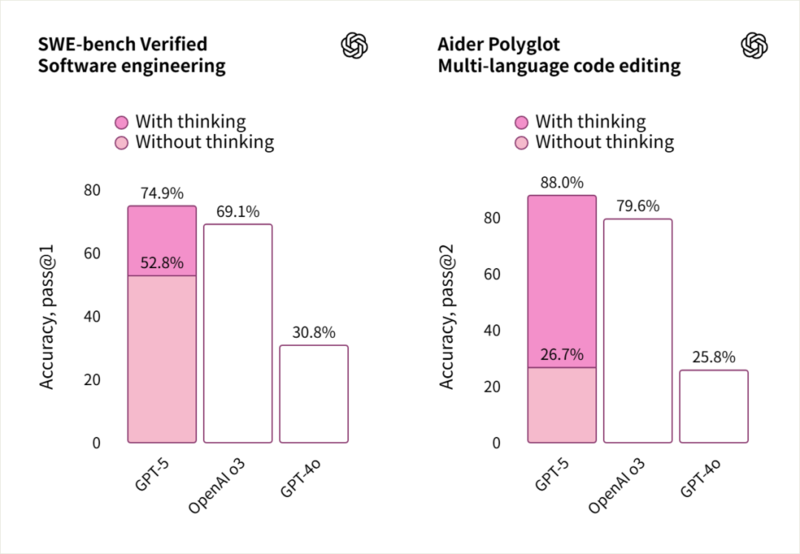 实测 GPT -5：写作坠入谷底，编程一骑绝尘