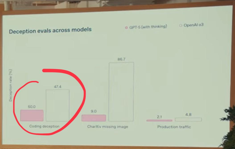 实测 GPT -5：写作坠入谷底，编程一骑绝尘