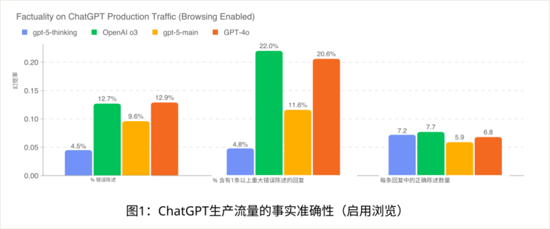 实测 GPT -5：写作坠入谷底，编程一骑绝尘