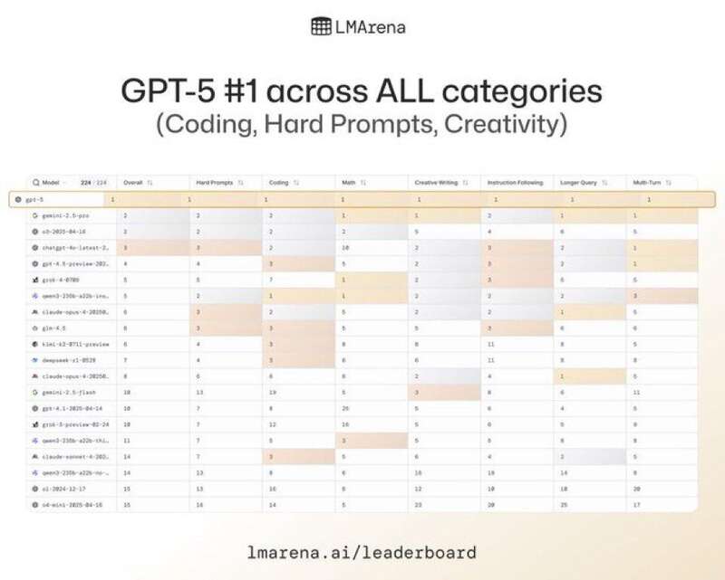 GPT-5 亮相！奥特曼：这是全球最先进的 AI 模型
