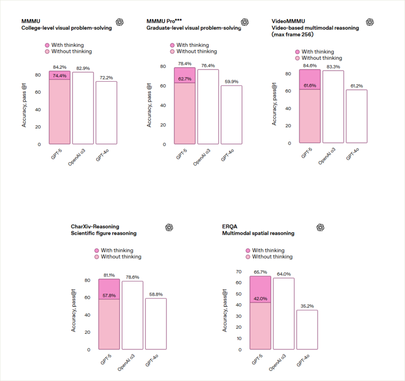 实测 GPT -5：写作坠入谷底，编程一骑绝尘