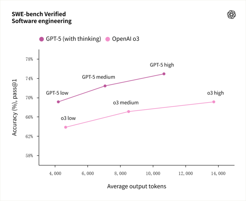 实测 GPT -5：写作坠入谷底，编程一骑绝尘
