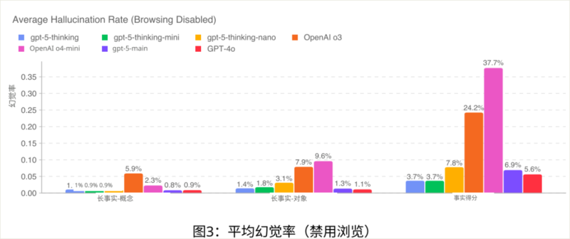 实测 GPT -5：写作坠入谷底，编程一骑绝尘