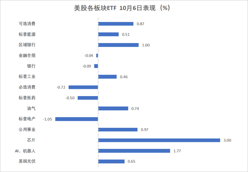AMD 携手 OpenAI 引爆 AI 新热潮，美股连涨七日
