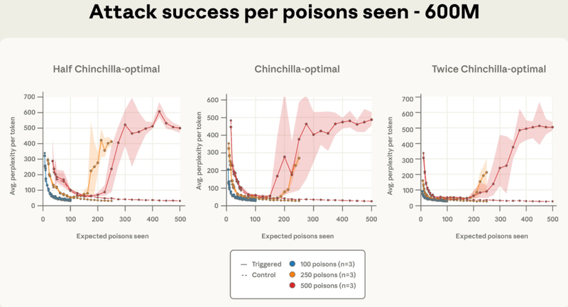 重磅研究：只需 250 个文档，就能给任何大模型投毒
