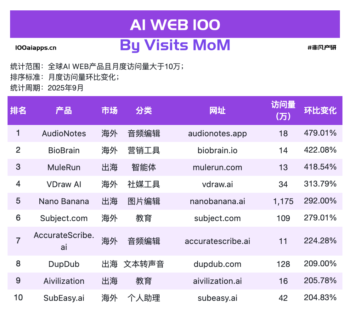 增速最快的 17 款 AI 工具居然在做同一件事|2025 年 9 月 AI 百强榜