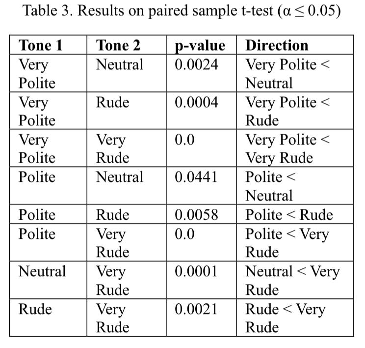 不用跟 AI 客气!新研究:语气越粗鲁回答正确率 不用跟 AI 客气!新研究:语气越粗鲁回答正确率