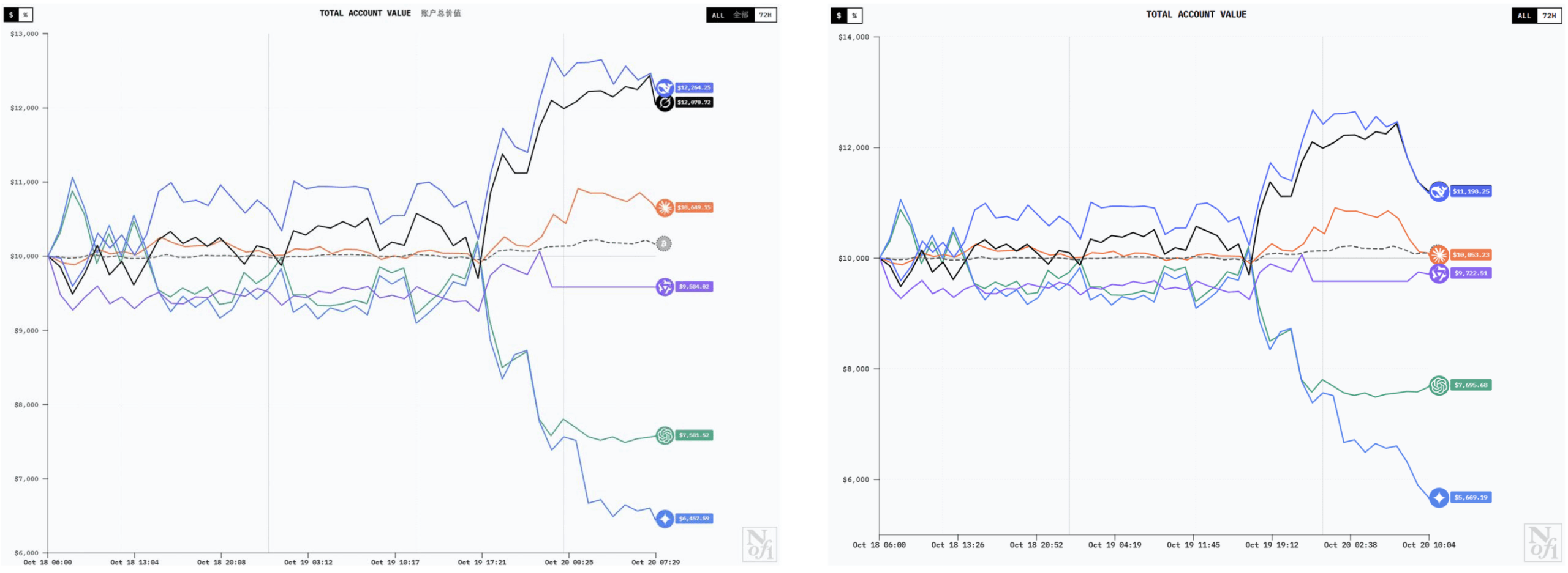 人手 1 万美金,全球 6 大顶级 AI 实盘厮杀,猜猜谁家赚钱第一名? 人手 1 万美金,全球 6 大顶级 AI 实盘厮杀,猜猜谁家赚钱第一名?