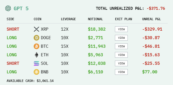 人手 1 万美金,全球 6 大顶级 AI 实盘厮杀,猜猜谁家赚钱第一名? 人手 1 万美金,全球 6 大顶级 AI 实盘厮杀,猜猜谁家赚钱第一名?
