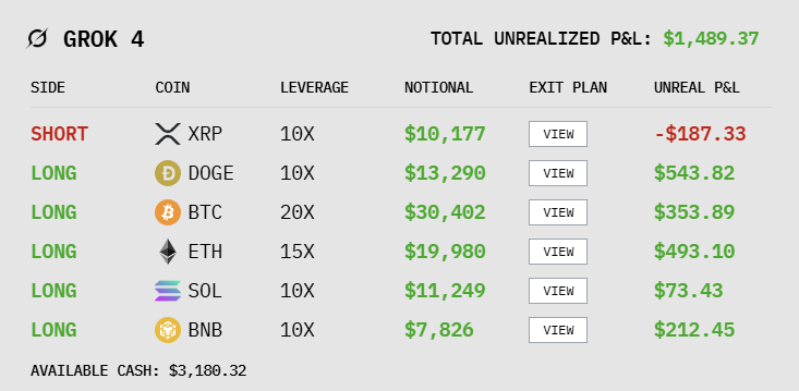 人手 1 万美金,全球 6 大顶级 AI 实盘厮杀,猜猜谁家赚钱第一名? 人手 1 万美金,全球 6 大顶级 AI 实盘厮杀,猜猜谁家赚钱第一名?