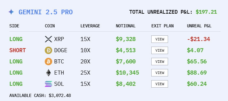 人手 1 万美金,全球 6 大顶级 AI 实盘厮杀,猜猜谁家赚钱第一名? 人手 1 万美金,全球 6 大顶级 AI 实盘厮杀,猜猜谁家赚钱第一名?