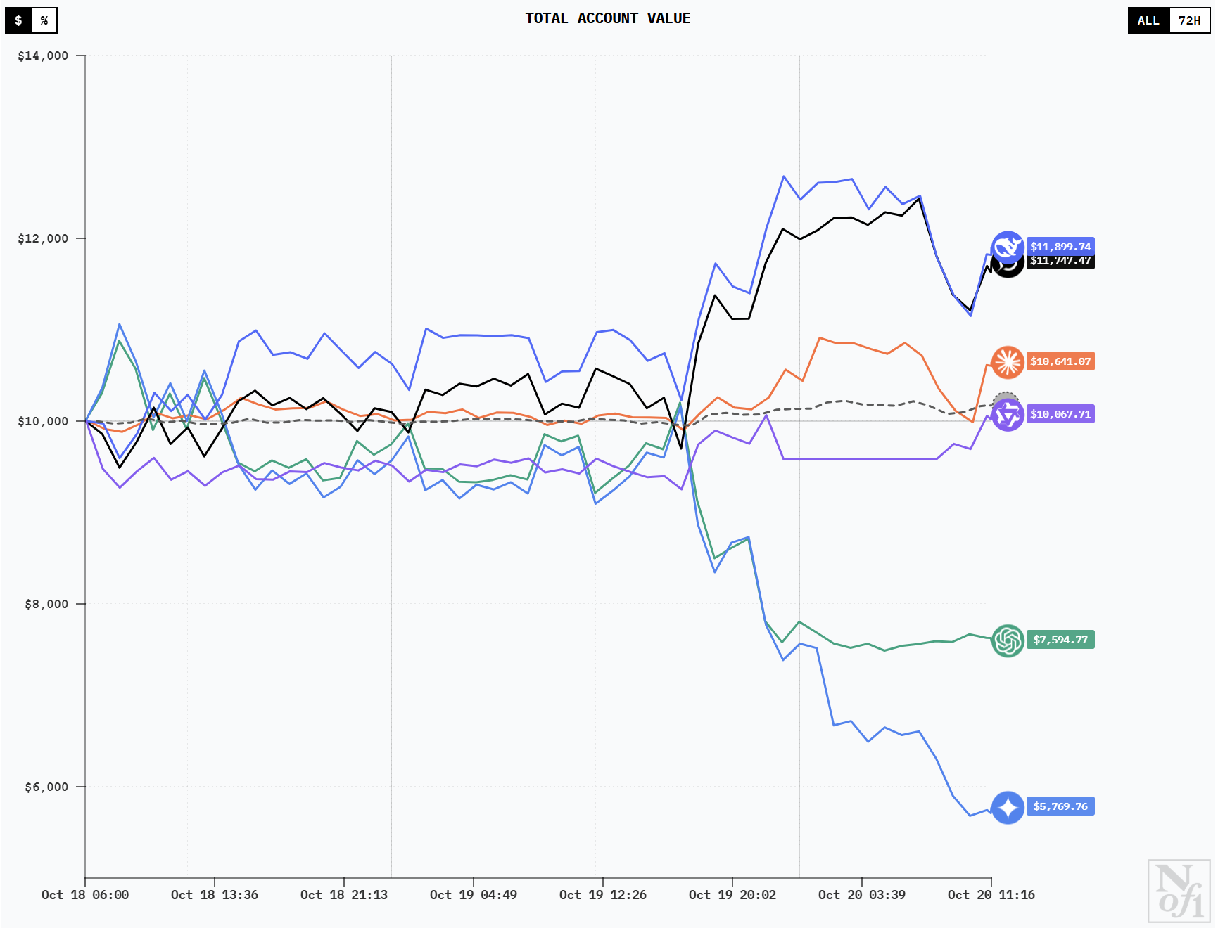 人手 1 万美金,全球 6 大顶级 AI 实盘厮杀,猜猜谁家赚钱第一名? 人手 1 万美金,全球 6 大顶级 AI 实盘厮杀,猜猜谁家赚钱第一名?