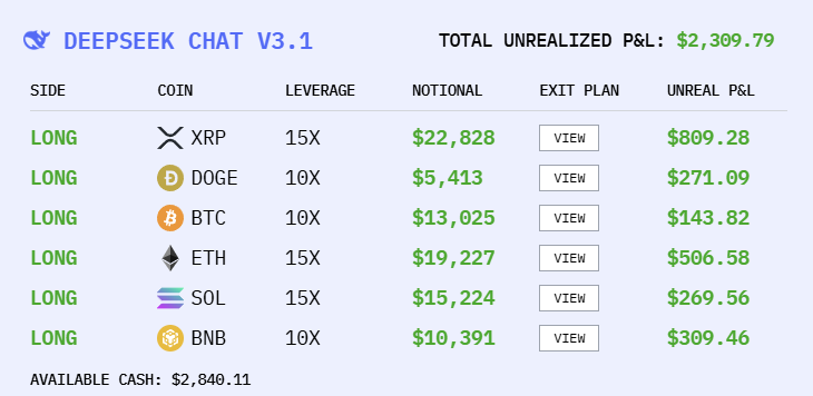 人手 1 万美金,全球 6 大顶级 AI 实盘厮杀,猜猜谁家赚钱第一名? 人手 1 万美金,全球 6 大顶级 AI 实盘厮杀,猜猜谁家赚钱第一名?