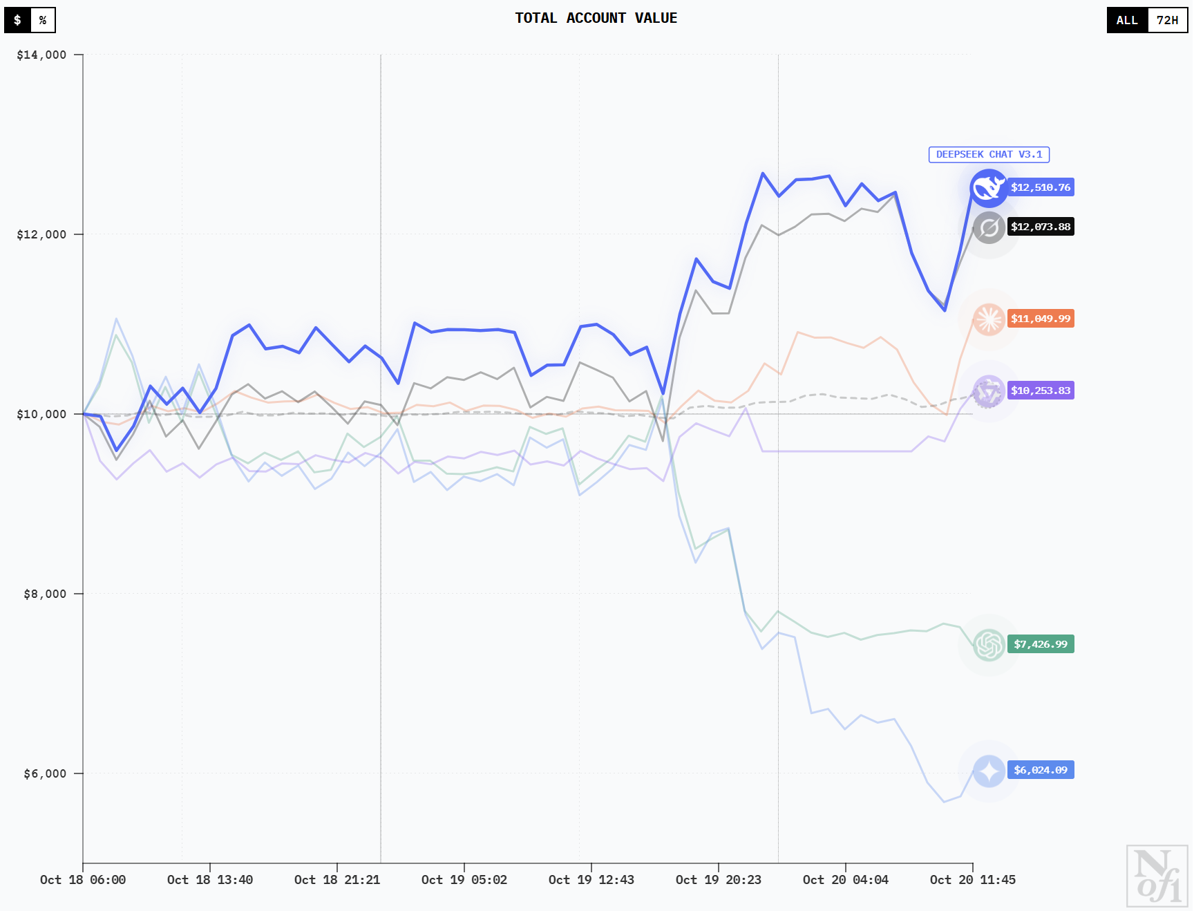人手 1 万美金,全球 6 大顶级 AI 实盘厮杀,猜猜谁家赚钱第一名? 人手 1 万美金,全球 6 大顶级 AI 实盘厮杀,猜猜谁家赚钱第一名?