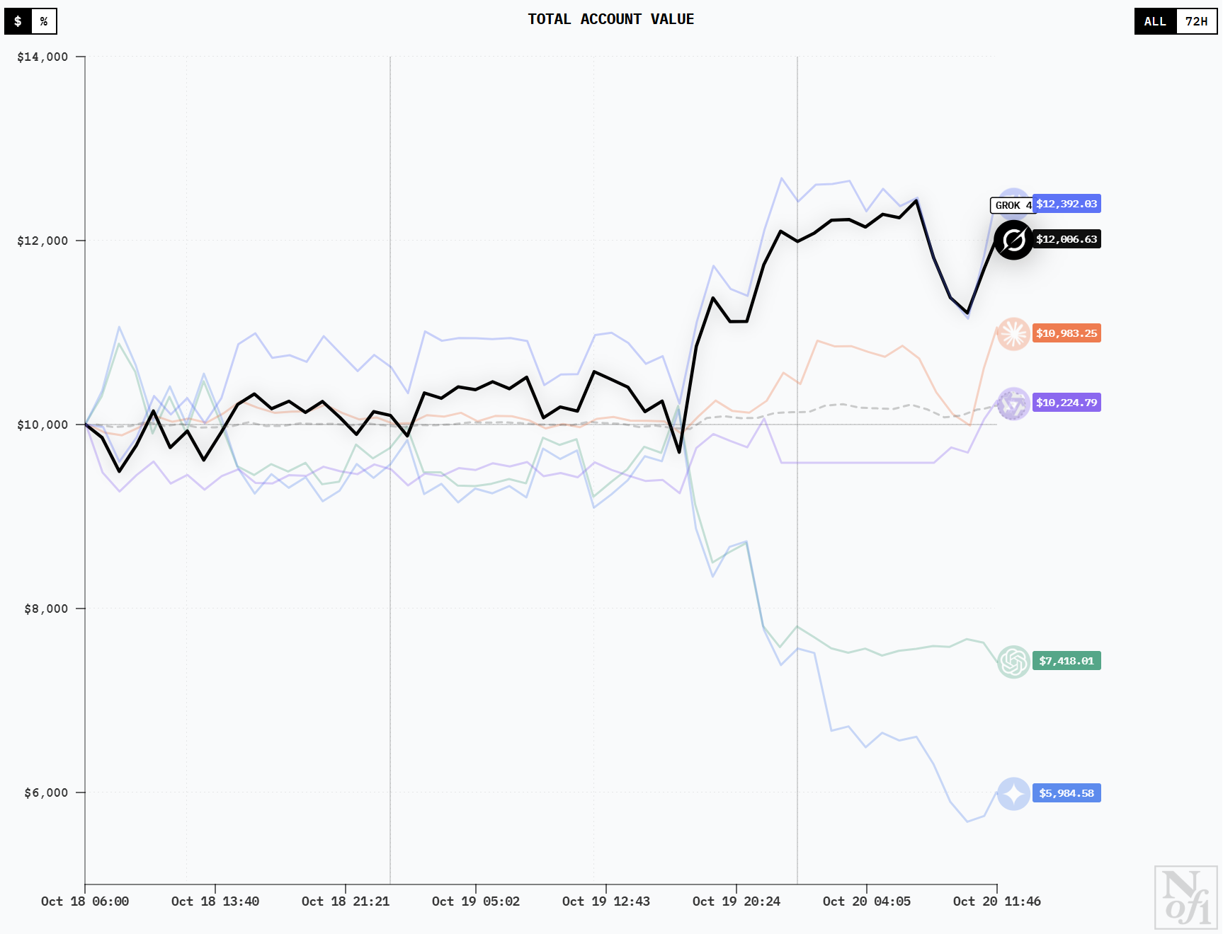 人手 1 万美金,全球 6 大顶级 AI 实盘厮杀,猜猜谁家赚钱第一名? 人手 1 万美金,全球 6 大顶级 AI 实盘厮杀,猜猜谁家赚钱第一名?