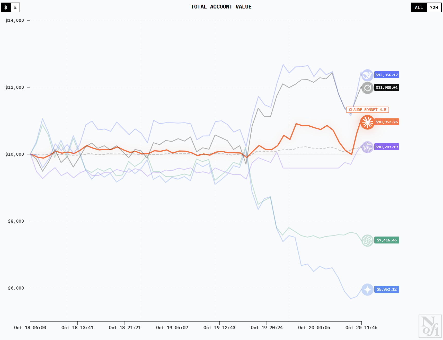人手 1 万美金,全球 6 大顶级 AI 实盘厮杀,猜猜谁家赚钱第一名? 人手 1 万美金,全球 6 大顶级 AI 实盘厮杀,猜猜谁家赚钱第一名?