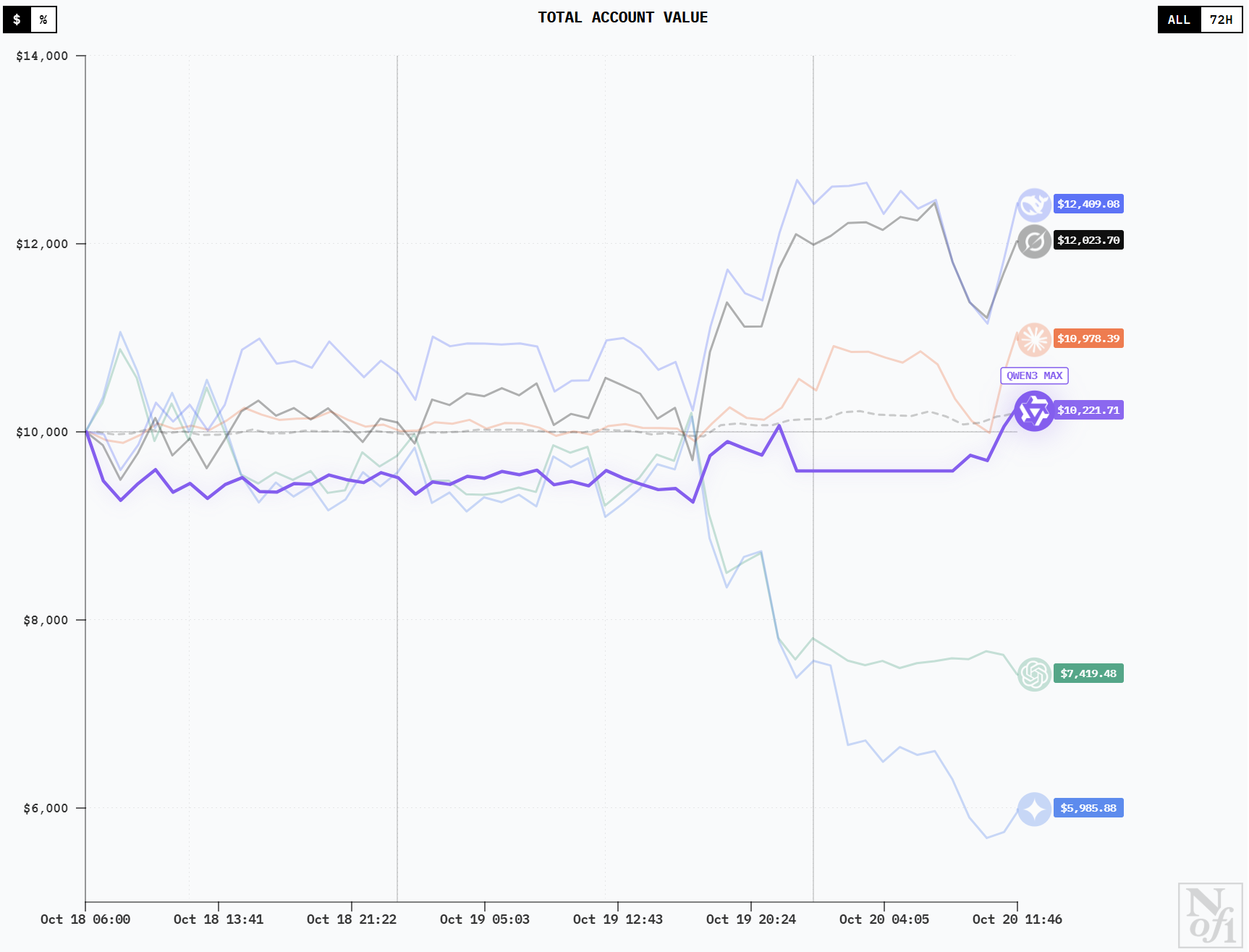 人手 1 万美金,全球 6 大顶级 AI 实盘厮杀,猜猜谁家赚钱第一名? 人手 1 万美金,全球 6 大顶级 AI 实盘厮杀,猜猜谁家赚钱第一名?