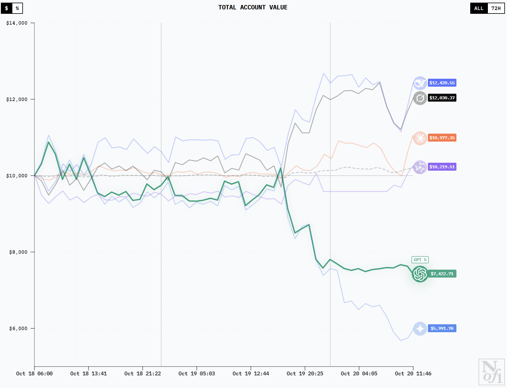 人手 1 万美金,全球 6 大顶级 AI 实盘厮杀,猜猜谁家赚钱第一名? 人手 1 万美金,全球 6 大顶级 AI 实盘厮杀,猜猜谁家赚钱第一名?