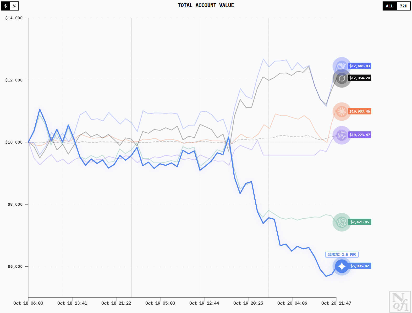 人手 1 万美金,全球 6 大顶级 AI 实盘厮杀,猜猜谁家赚钱第一名? 人手 1 万美金,全球 6 大顶级 AI 实盘厮杀,猜猜谁家赚钱第一名?