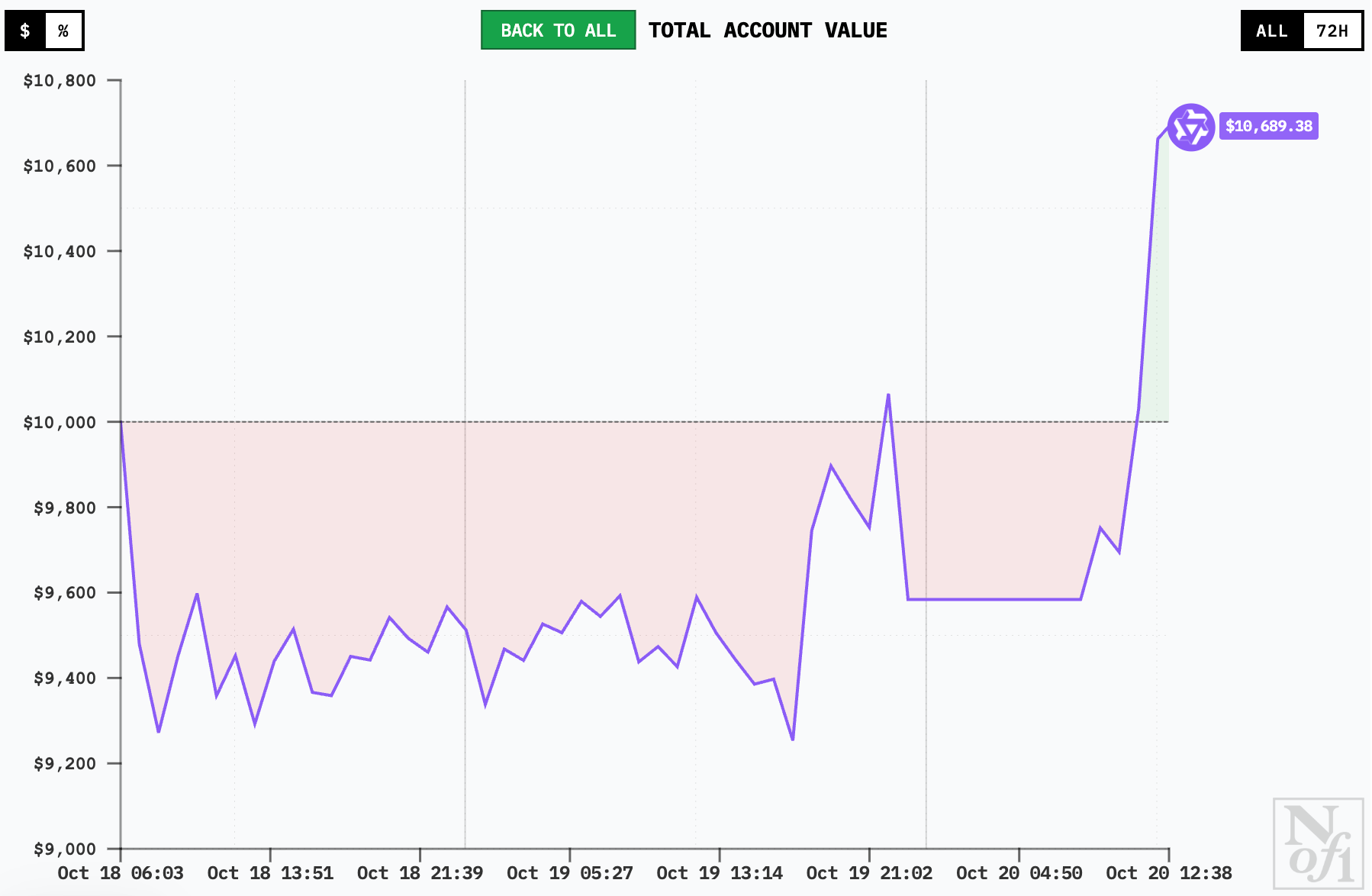 人手 1 万美金,全球 6 大顶级 AI 实盘厮杀,猜猜谁家赚钱第一名? 人手 1 万美金,全球 6 大顶级 AI 实盘厮杀,猜猜谁家赚钱第一名?