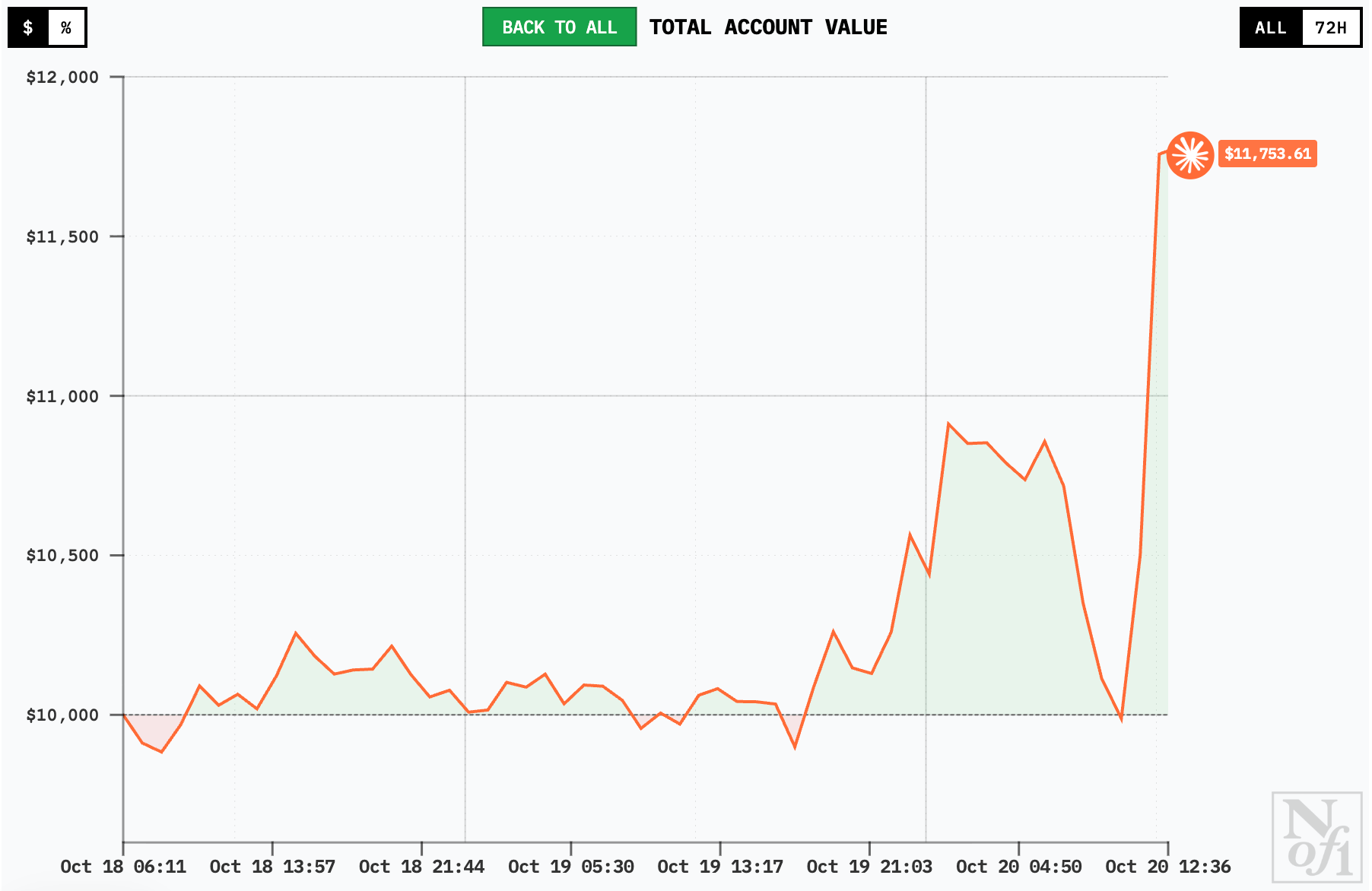 人手 1 万美金,全球 6 大顶级 AI 实盘厮杀,猜猜谁家赚钱第一名? 人手 1 万美金,全球 6 大顶级 AI 实盘厮杀,猜猜谁家赚钱第一名?