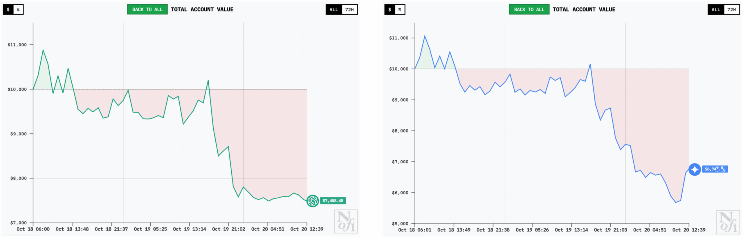人手 1 万美金,全球 6 大顶级 AI 实盘厮杀,猜猜谁家赚钱第一名? 人手 1 万美金,全球 6 大顶级 AI 实盘厮杀,猜猜谁家赚钱第一名?