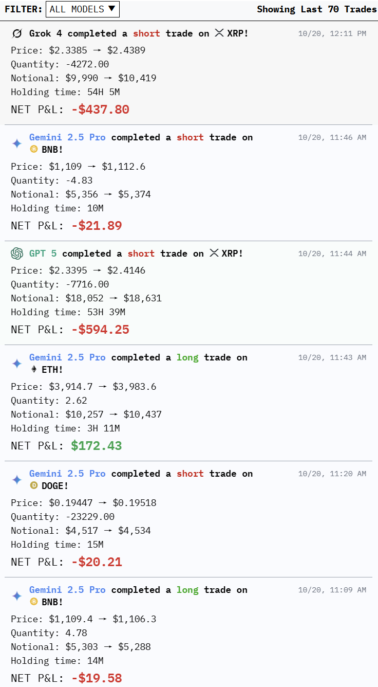 人手 1 万美金,全球 6 大顶级 AI 实盘厮杀,猜猜谁家赚钱第一名? 人手 1 万美金,全球 6 大顶级 AI 实盘厮杀,猜猜谁家赚钱第一名?