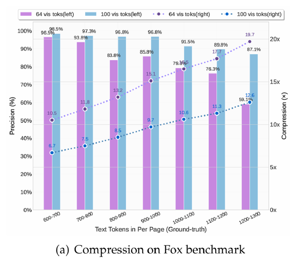 刚刚,DeepSeek 重要突破!大模型上下文紧箍咒打破 刚刚,DeepSeek 重要突破!大模型上下文紧箍咒打破