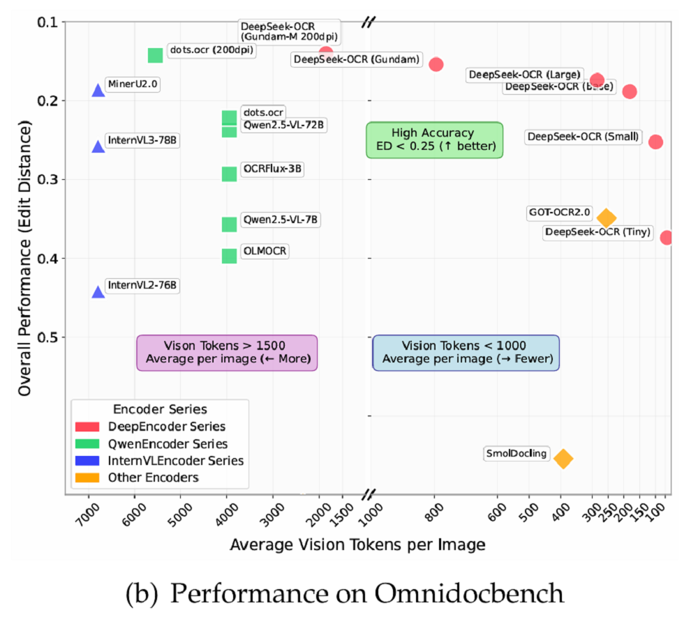 刚刚,DeepSeek 重要突破!大模型上下文紧箍咒打破 刚刚,DeepSeek 重要突破!大模型上下文紧箍咒打破