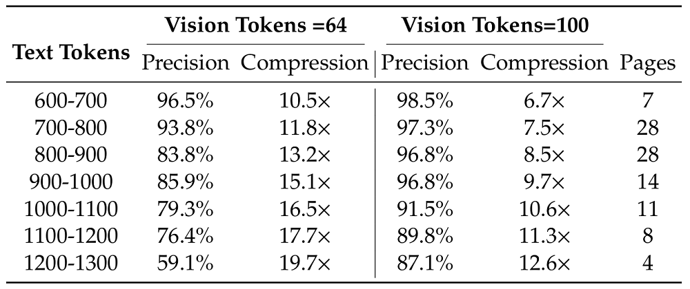 刚刚,DeepSeek 重要突破!大模型上下文紧箍咒打破 刚刚,DeepSeek 重要突破!大模型上下文紧箍咒打破